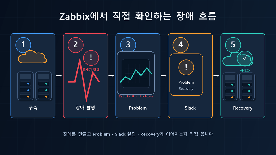 zabbix8_incident_workflow_16x9