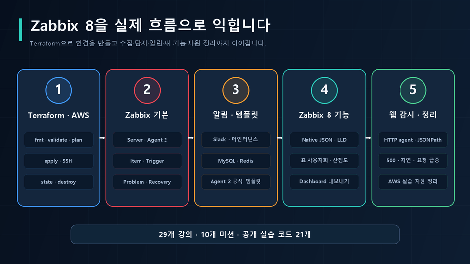 zabbix8_course_learning_map_16x9