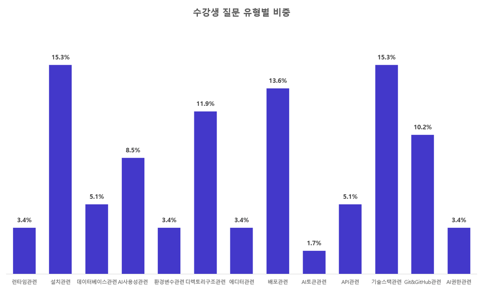수강생질문유형별 비중