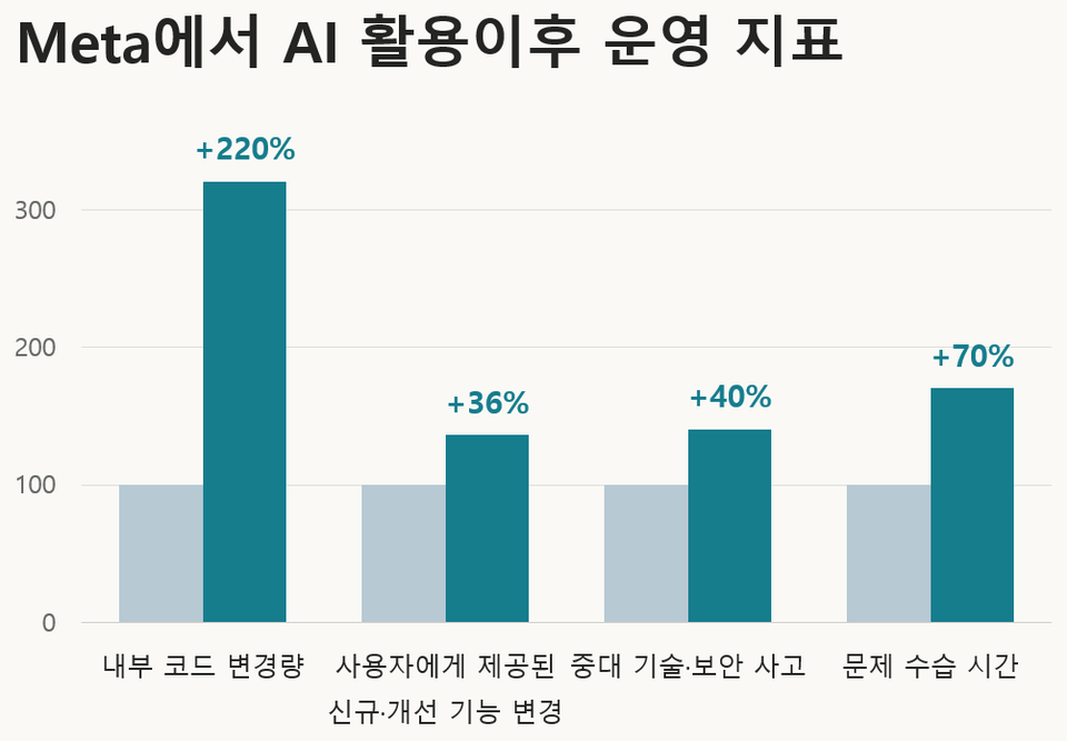 Meta운영지표