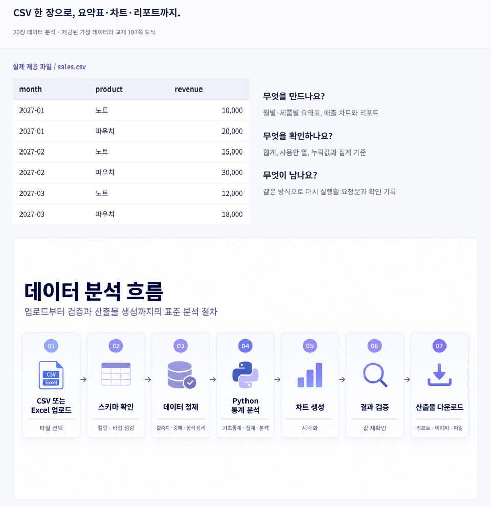 가상 매출 데이터 표와 CSV·Excel 업로드, 데이터 정리, Python 분석, 차트 작성, 결과 검증, 파일 저장으로 이어지는 흐름도
