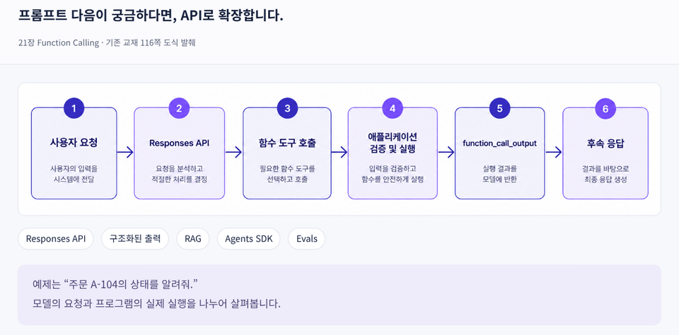 사용자 요청이 Responses API의 함수 호출, 애플리케이션 검증·실행, 도구 결과 반환과 후속 응답으로 이어지는 흐름도