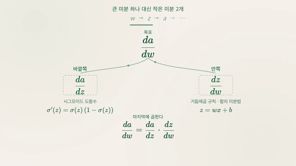 섹션 7: 프로젝트 1 · 뉴런 하나 미분하기