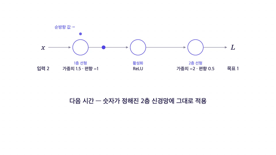 섹션 13: 계산 그래프와 역전파