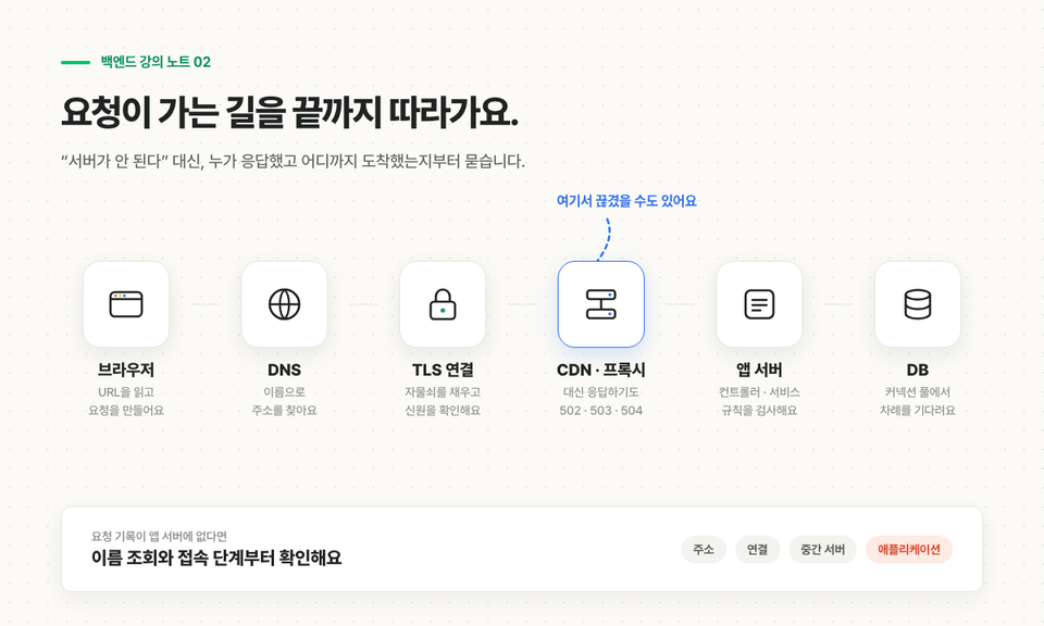 브라우저에서 DNS TLS 연결 CDN 프록시 앱 서버 DB까지 요청이 가는 길을 따라가며 어디에서 끊겼는지 확인하는 흐름