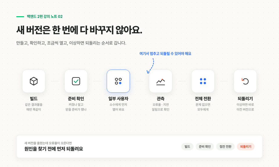 빌드 준비 확인 일부 사용자 관측 전체 전환 되돌리기 순서로 새 버전을 조금씩 여는 배포 흐름