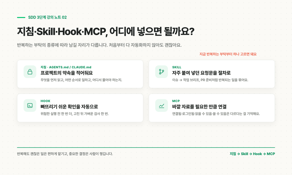 지침 Skill Hook MCP 네 가지를 반복하는 부탁의 종류에 따라 어디에 남길지 고르는 안내
