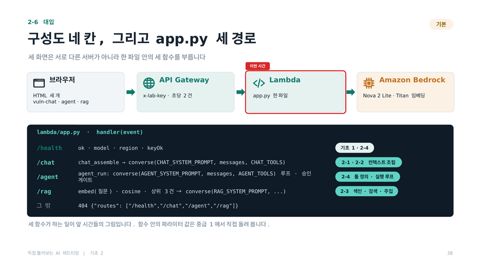 구성도 네 칸과 app.py 세 경로