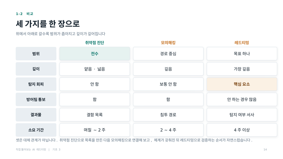 취약점 진단 · 모의해킹 · 레드티밍 비교