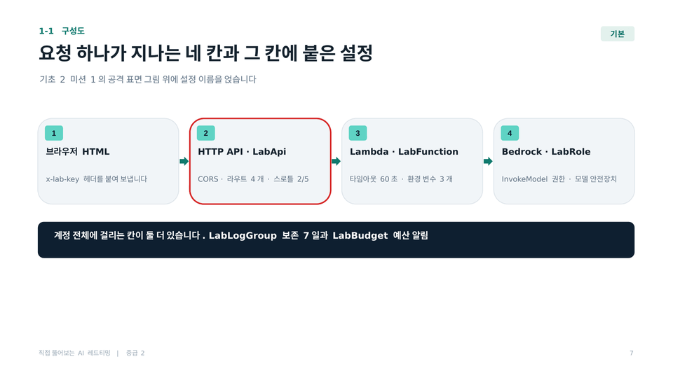 구성도 네 칸