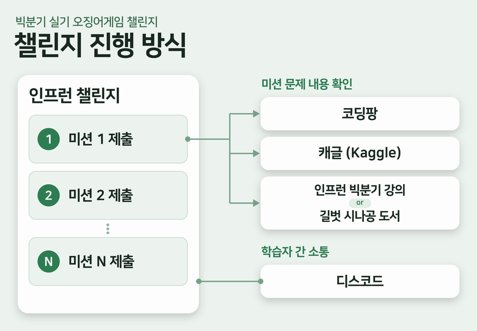 챌린지_진행방식