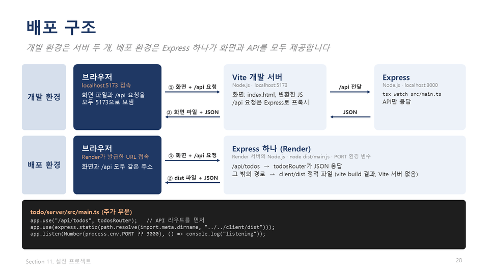 3_배포구조_섹션11-28