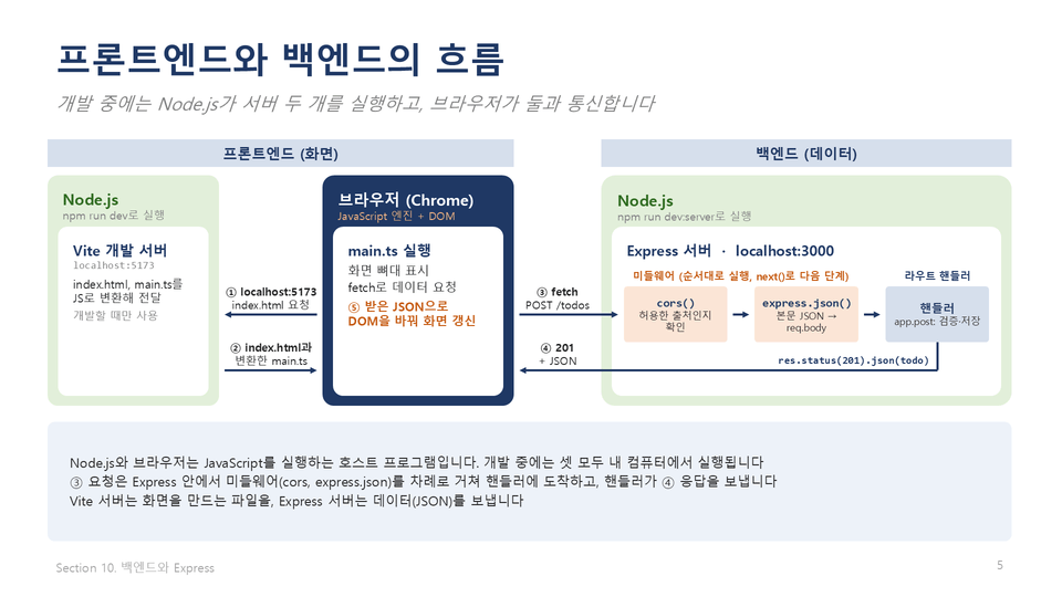 학습내용3_프론트엔드와백엔드흐름_섹션10-5
