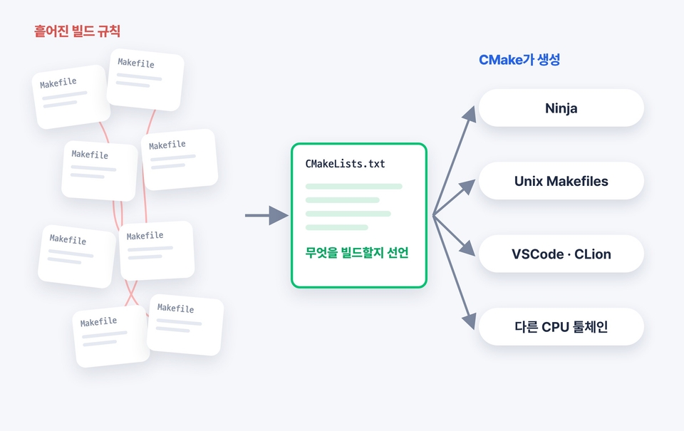 흩어진 Makefile 대신 CMakeLists.txt 하나로 여러 빌드 도구를 생성