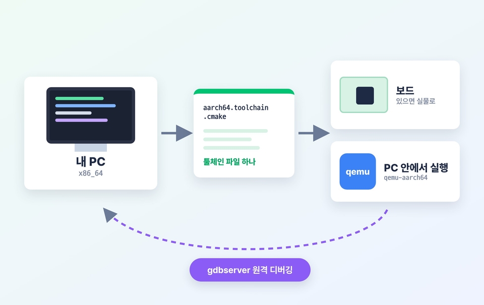 PC에서 툴체인 파일로 aarch64 보드와 qemu까지