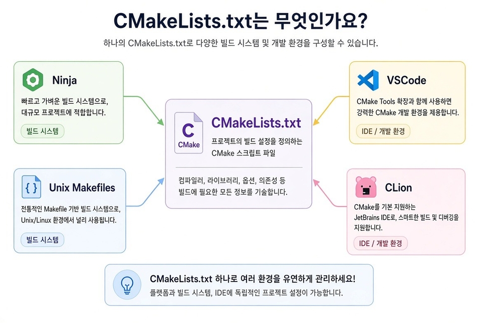 CMakeLists.txt 하나로 Ninja, Unix Makefiles, VSCode, CLion을 함께 쓰는 구조