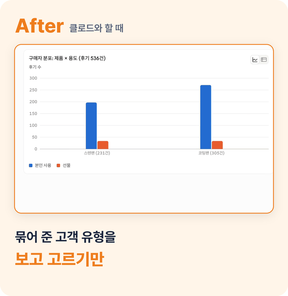 After — 클로드가 고객 후기를 고객 유형별로 묶어 보여 준 그래프