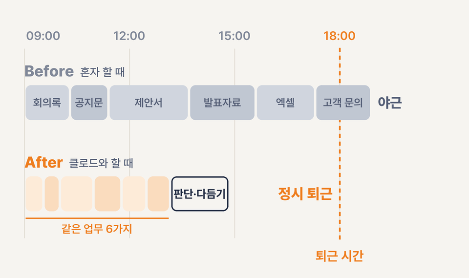 같은 업무 여섯 가지를 혼자 하면 퇴근 시간을 넘기고, 클로드와 하면 판단·다듬기까지 마치고 정시에 퇴근하는 하루 비교 도식
