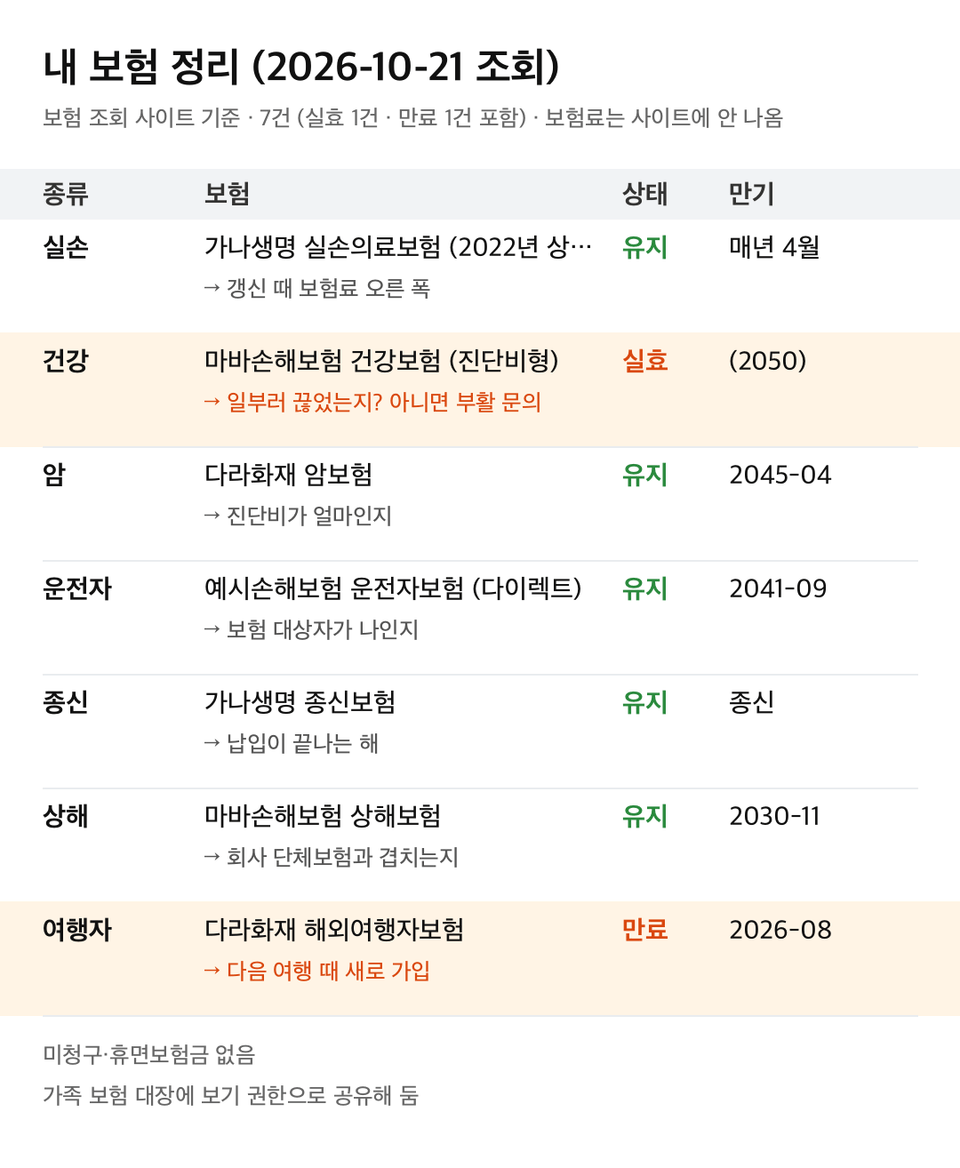 부모님 휴대폰용 한장 카드 — 보험마다 상태와 확인할 것 한 줄