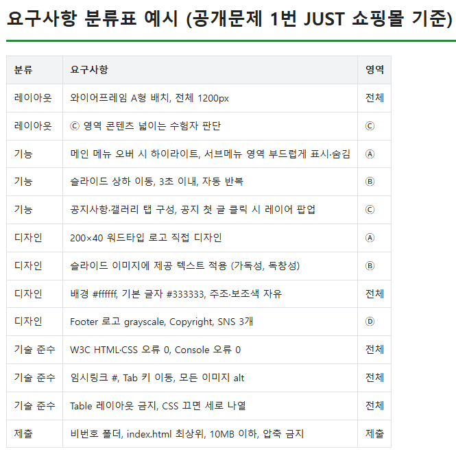 요구사항 분류표 예시 (공개문제 1번 JUST 쇼핑몰 기준)