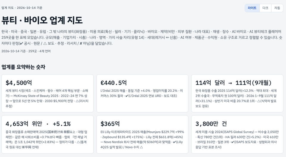 뷰티 바이오 업계 지도 첫 화면. 제목, 기준일 2026-10-14, 259곳, 업계를 요약하는 숫자 카드 여섯 장