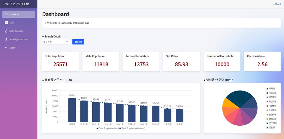 Dashboard 개발 및 UI 구현