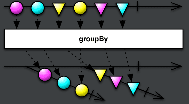 [리액티브 프로그래밍 에피소드] RxJava의 groupBy 연산자 추가 설명