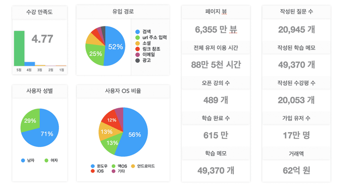 2020년 인프런 통계