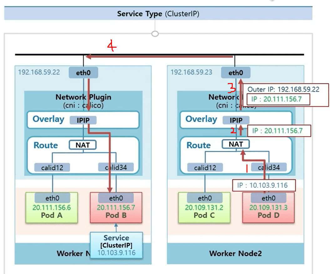 192.168.59.22 
Networ 
(cni : 
Overlay 
Service Type (ClusterlP) 
cem 
192.168.59.23 
Outer IP: 192.168.59.22 
lugin 
ico) 
ethO 
20.111.156.7 
Pod B 
Service 
[ClusterlP] 
10.103.9.116 
Networ 
(cni : 
Overlay 
IP : 20.111.156.7 
IP : 20.111.156.7 
Route 
calid12 
ethO 
20.111.156.6 
Pod A 
NAT 
Route 
calidl 2 
ethO 
20.109.131.2 
Pod C 
NAT 
IP : 10.103.9.116 
ethO 
20.109.131.3 
Pod D 
Worker 
Worker Node2 