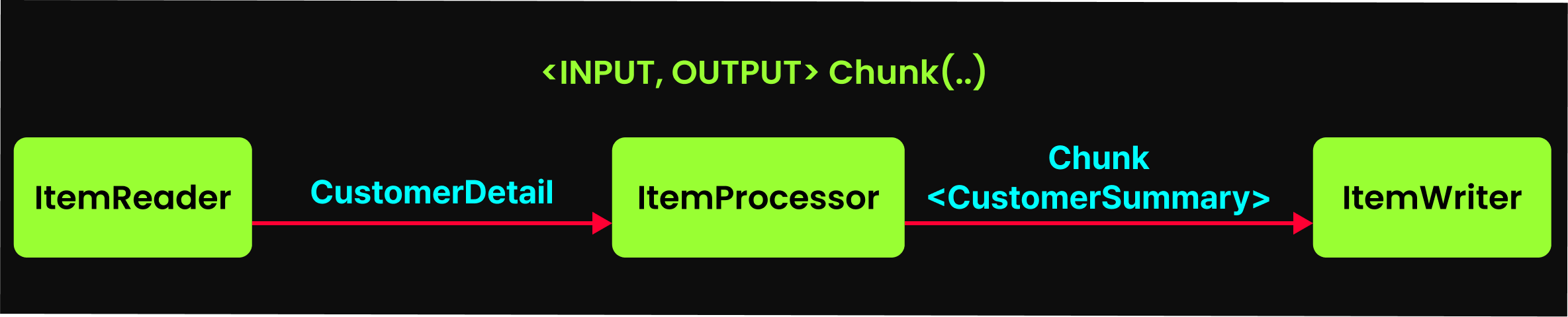 청크 지향 처리 흐름