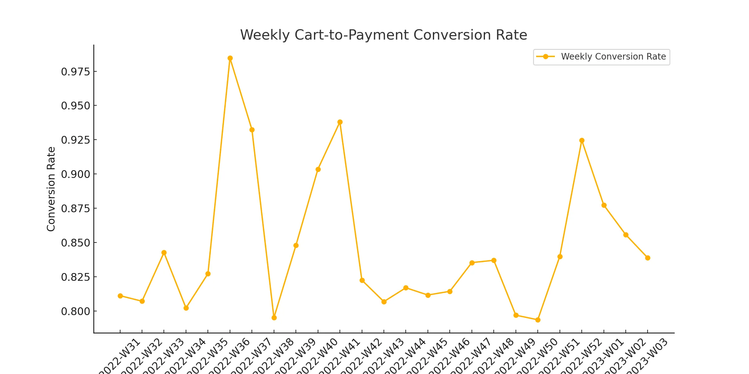 Weekly_Cart_Payment_Conversion_Rate.png.webp