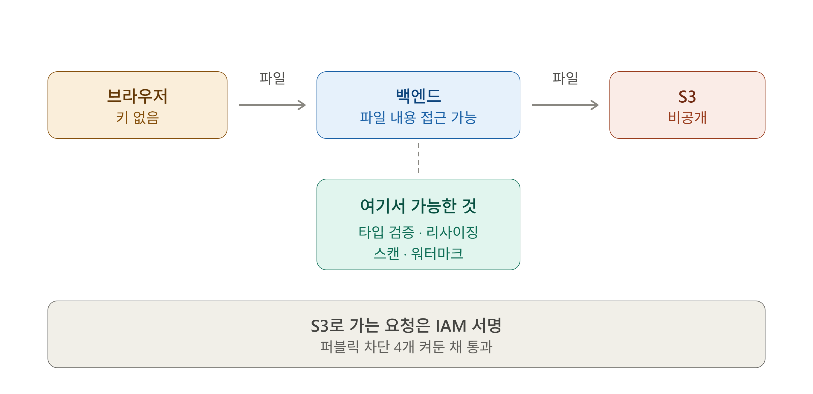 backend_proxy_upload_flow.png backend_proxy_upload_flow.png