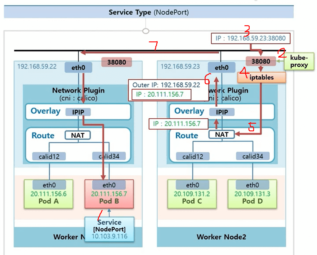 Service Type (NodePort) 
IP : 192.1 .59.23:38080 
3808 
192.168.59.22 
ethO 
192.168.59.23 
Outer IP: 192.168.59.22 
IP : 20.111.156.7 
Overlay 
IP : 20.111.156.7 
Route 
calid 
ethO 
20.109.131.2 
Pod C 
ethO 
080803 
iptables 
kube- 
proxy 
Networ 
(cni : 
Overlay 
Route 
cålidl 
ethO 
20.111.156.6 
Pod A 
NAT 
lugin 
ico) 
lid 
ethO 
20.111.156.7 
Pod B 
ervice 
[NodePort] 
10.103.9.116 
r Plugin 
i alico) 
NAT 
ethO 
20.109.131.3 
Pod D 