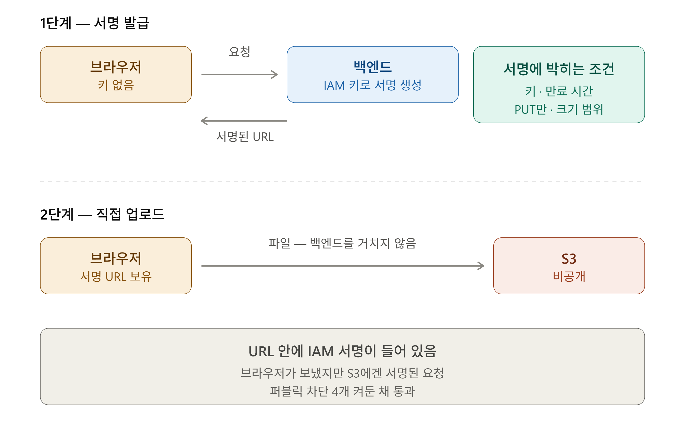 presigned_url_upload_flow.png presigned_url_upload_flow.png