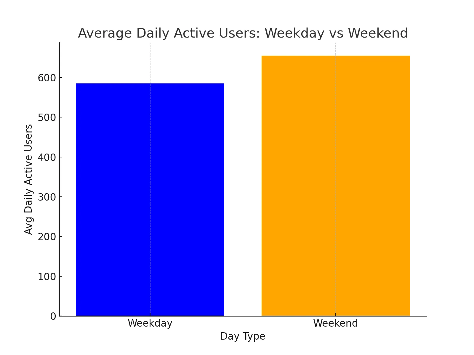 Weekday_vs_Weekend_Active_Users.png.webp