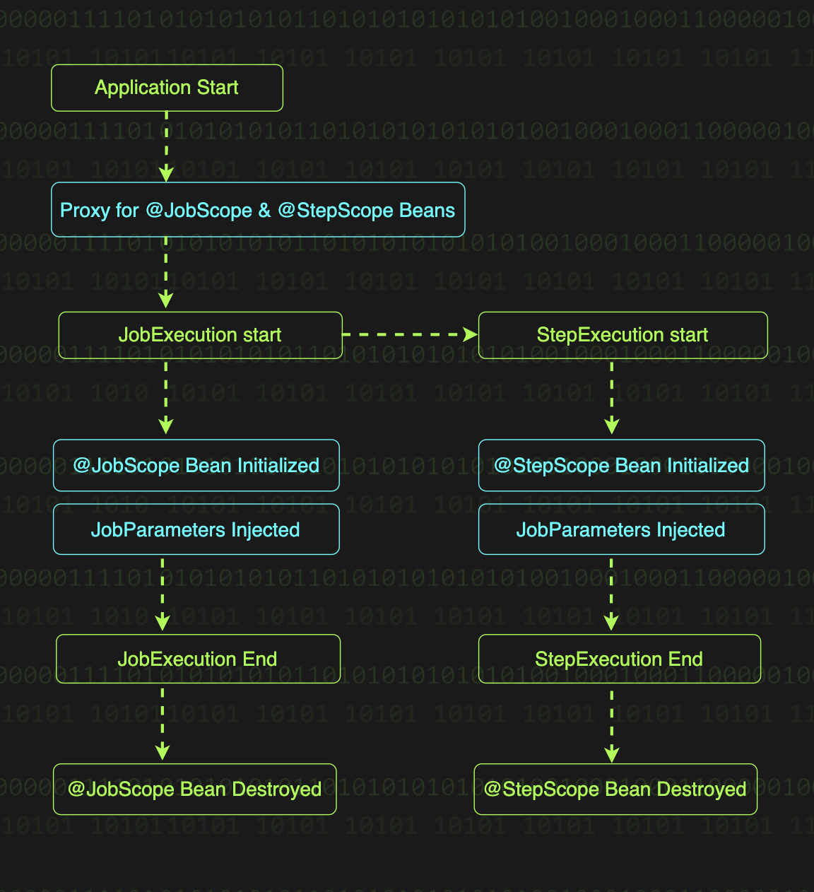스코프 사용 원칙