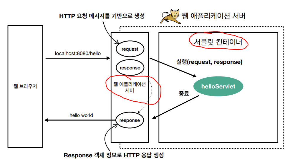 Servlet Container