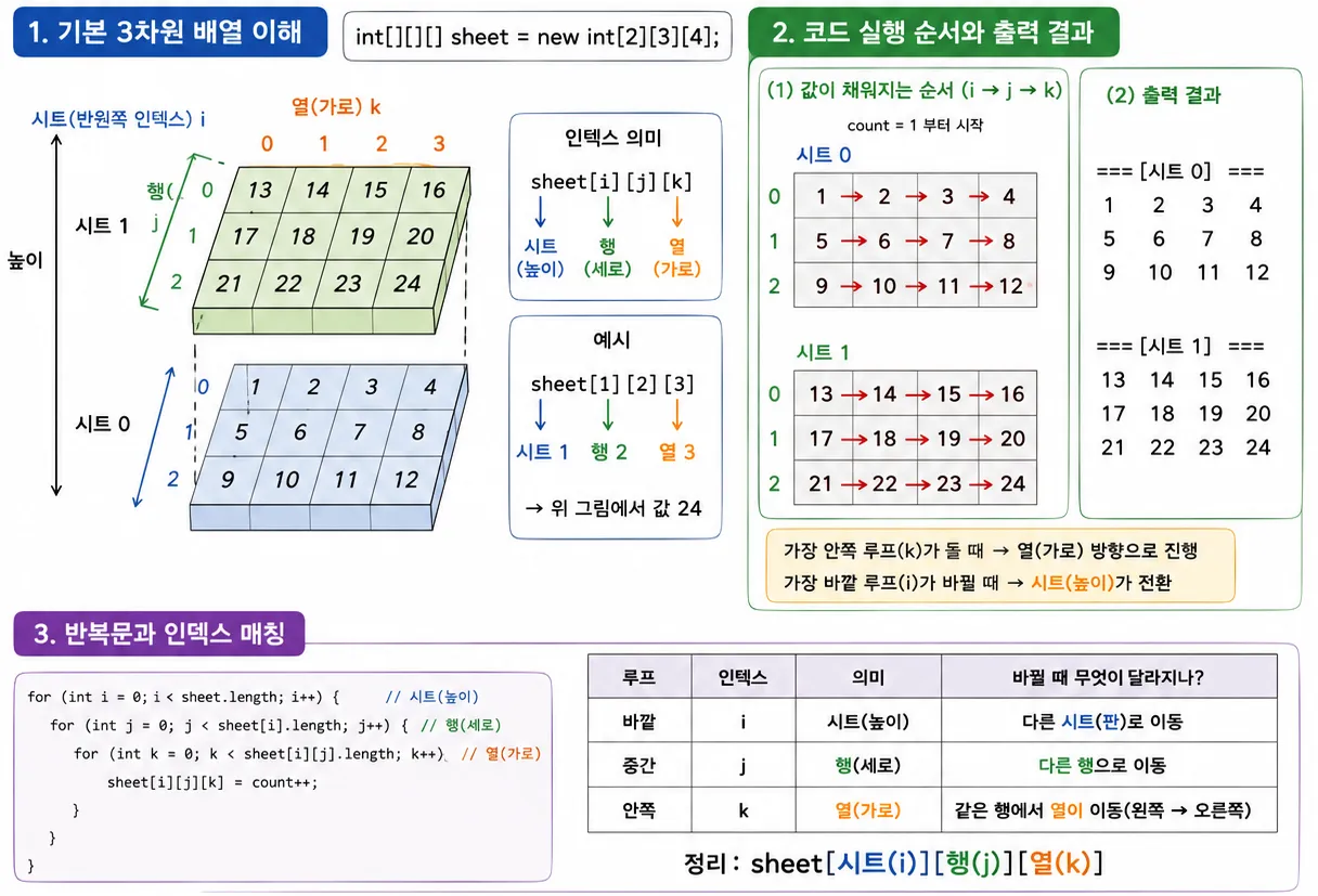 다차원배열.png.webp 다차원배열.png.webp