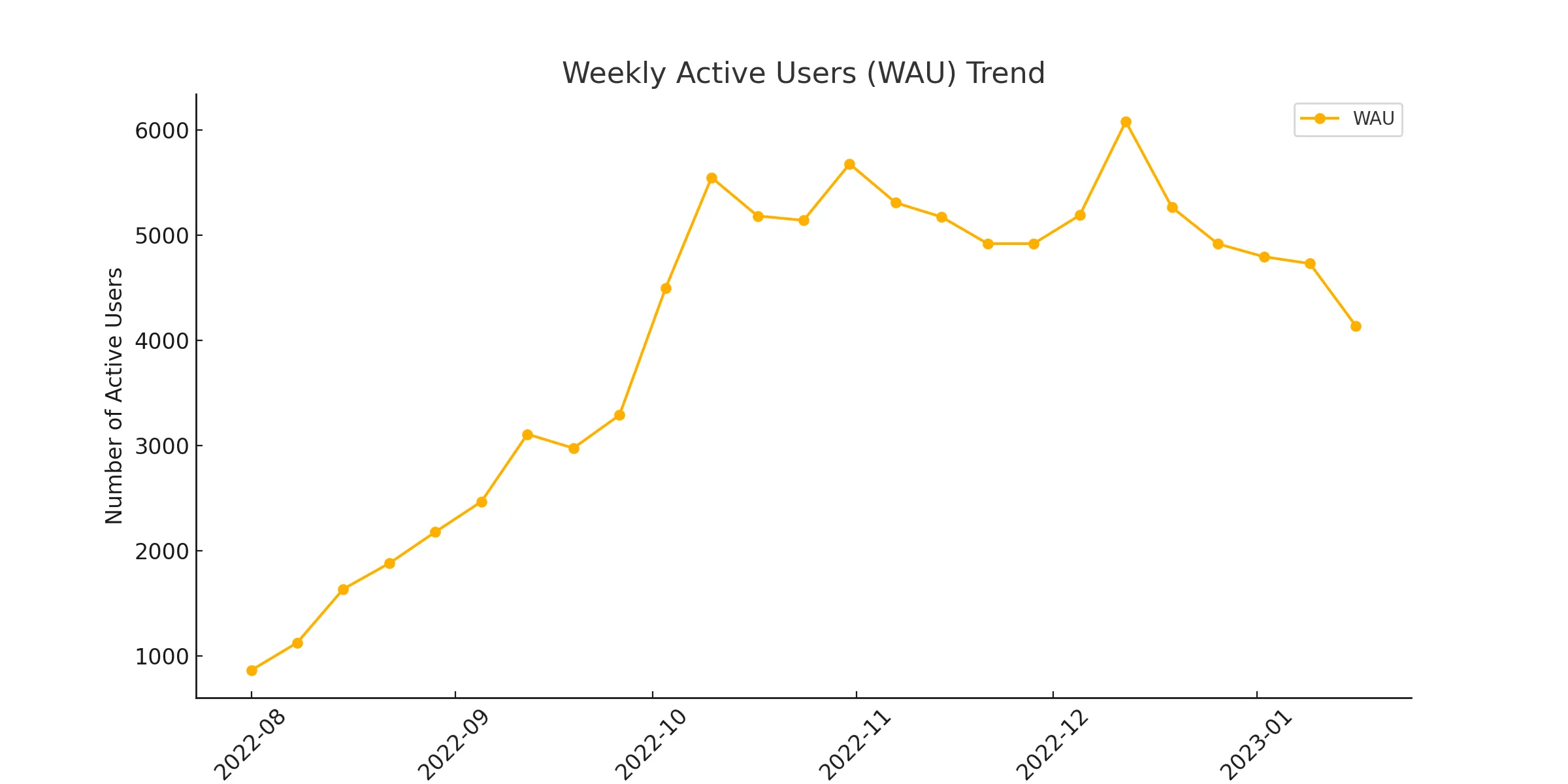 WAU_Trend_Corrected.png.webp