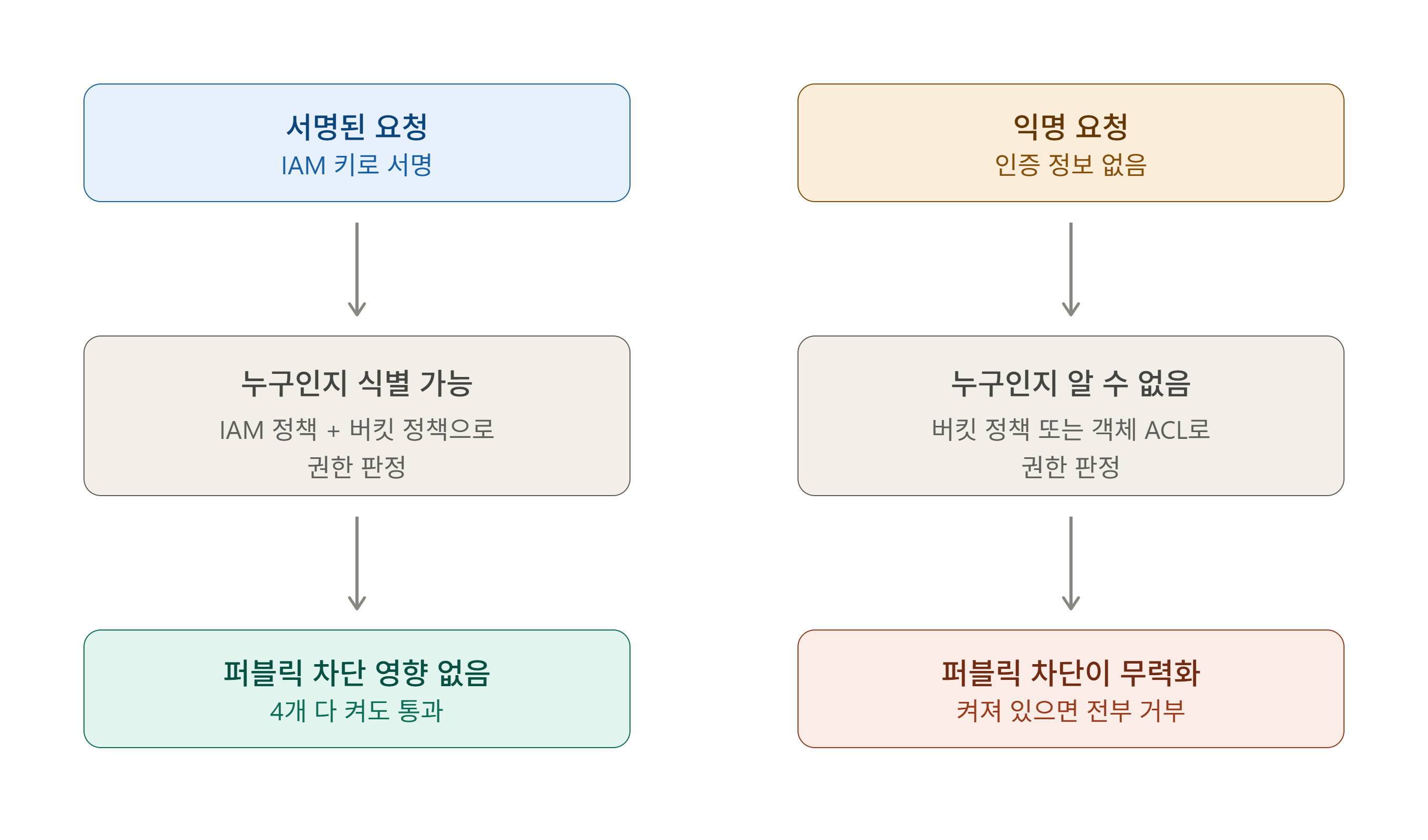 s3_signed_vs_anonymous_request_paths.png s3_signed_vs_anonymous_request_paths.png