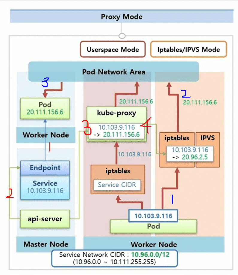 20.111.156.6 
Work 
Node 
Proxy Mode 
Userspace Mode 
Pod Network Area 
20.111.156.6 
kube-proxy 
101039.116 
20_111.1566 
10.103.9.116 
iptables 
Service CIDR 
Iptables/lPVS Mode 
20.111.156.6 
iptables IPVS 
Endpoint 
Service 
10.103.9.116 
api-server 
Master Node 
10.103.9.116 
Pod 
Worker Node 
Service Network CDR : 10.96.0.0/12 
(10.96.0.0 - 10.111.255.255) 