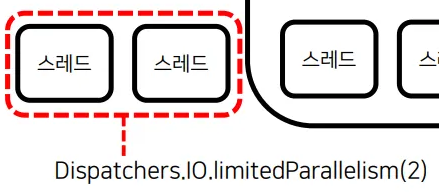 Dispatchers.IO.limitedParallelism(2)