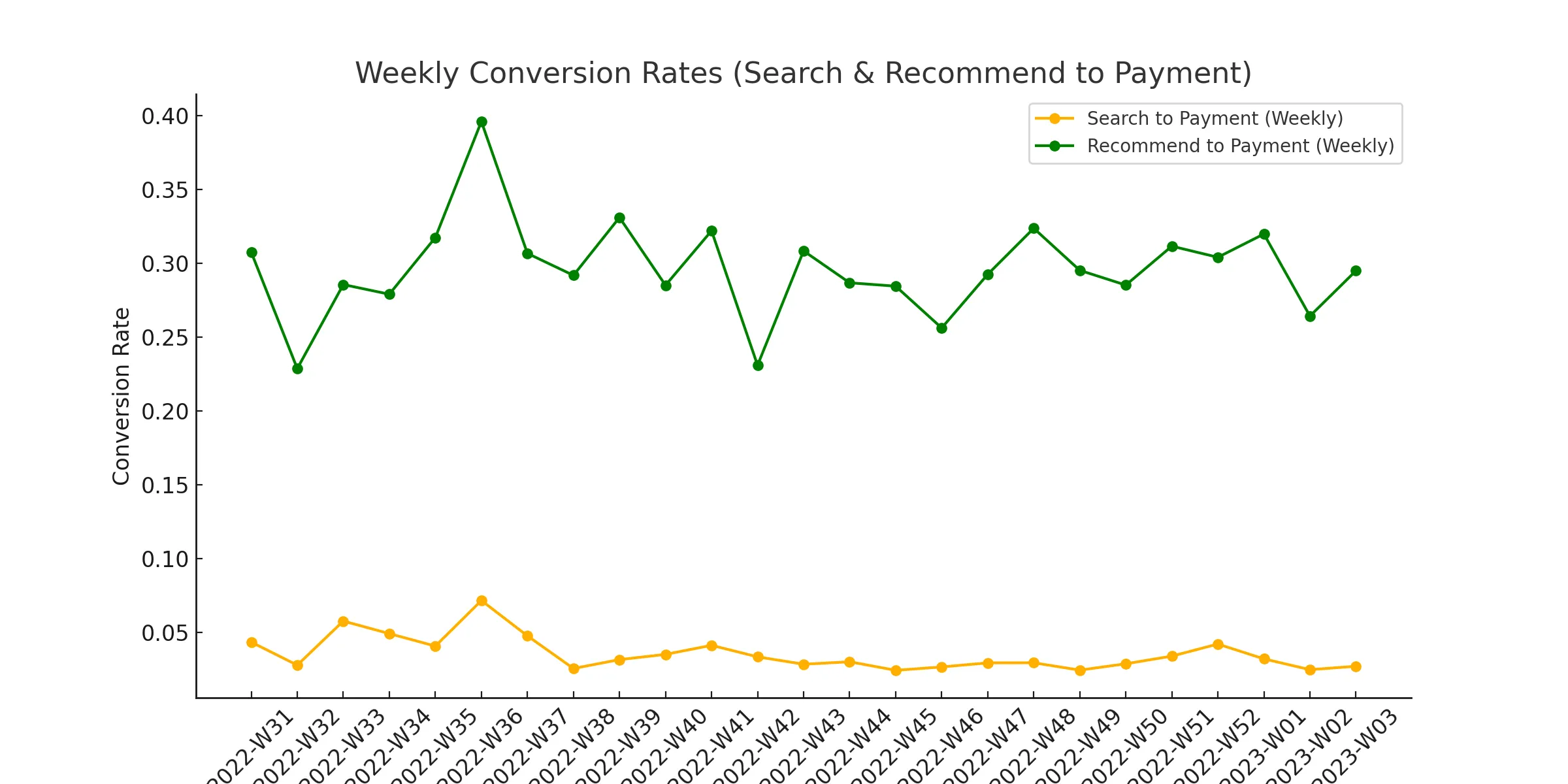 Weekly_Search_Recommend_Conversion_Rate.png.webp