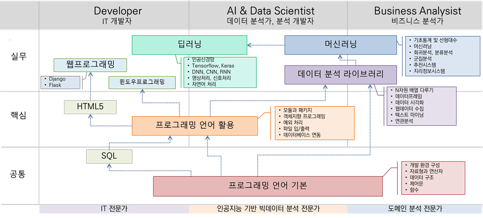 데이터 분석 및 인공지능 개발자를 위한 파이썬 학습 로드맵