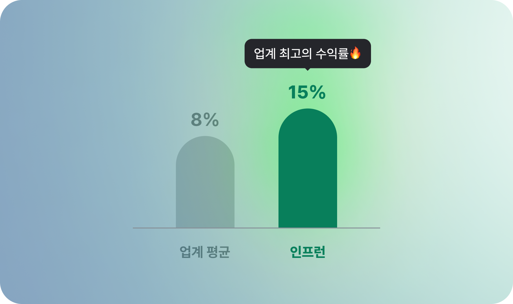 업계 최고 15% 수익률 이미지