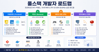 풀스택(JavaScript + TypeScript + React + Next.js + Java + Spring Boot + JPA + DB) roadmap thumbnail