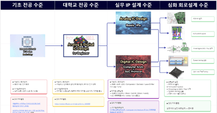 삼코치 회로설계 올인원 Class 로드맵 로드맵 썸네일