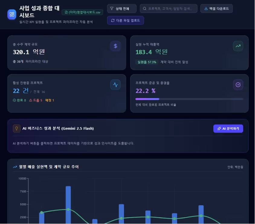 사업 성과 대시보드
