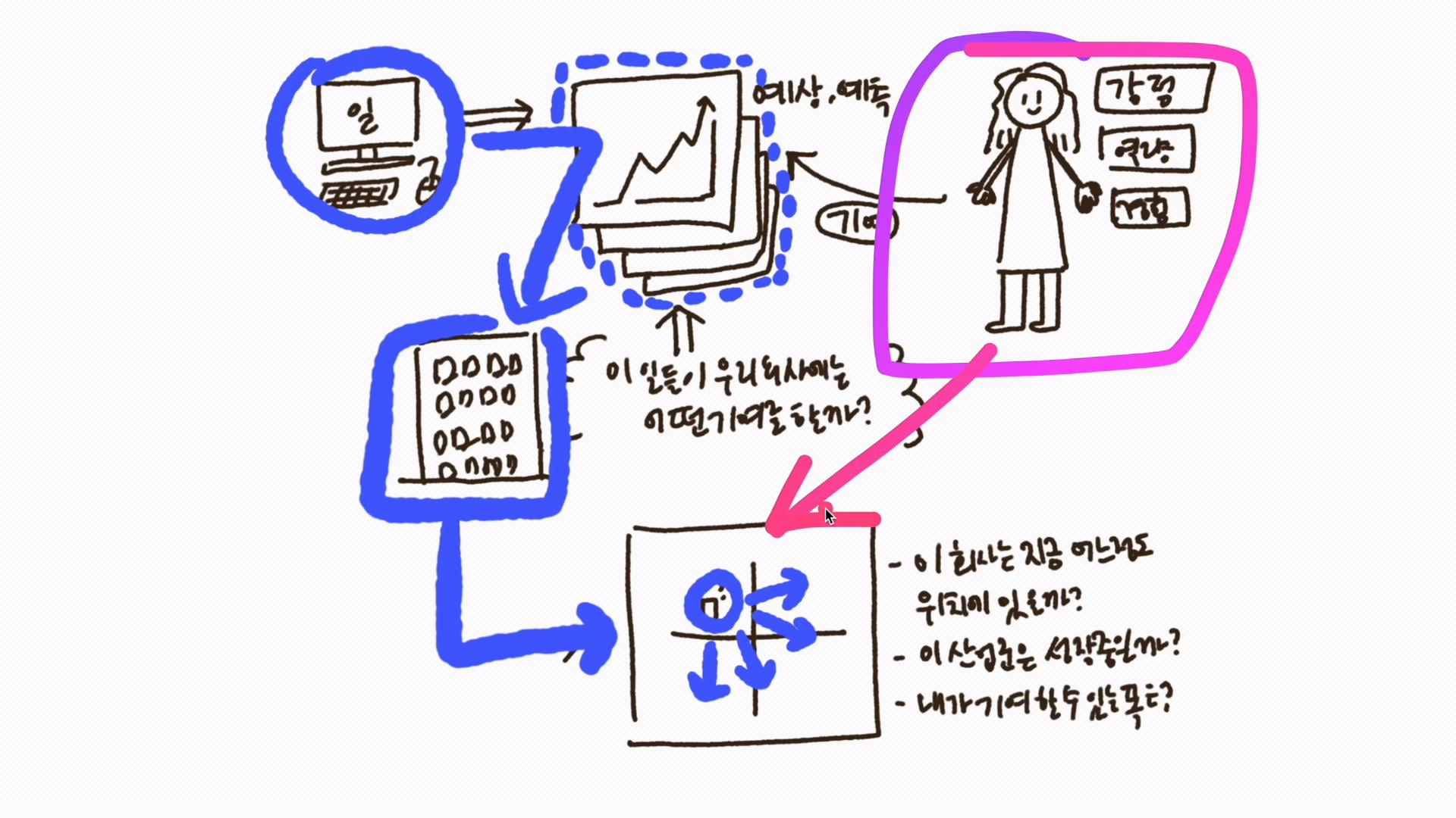 문제 정의와 해결 과정을 손그림으로 도식화한 화이트보드 이미지